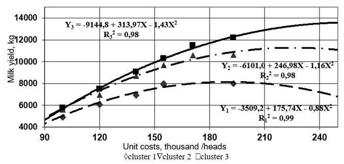 Dependence of annual milk yield on unit costs