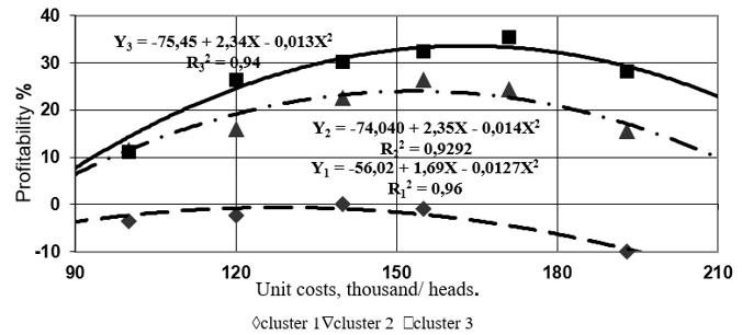 Dependence of profitability of milk production from unit costs