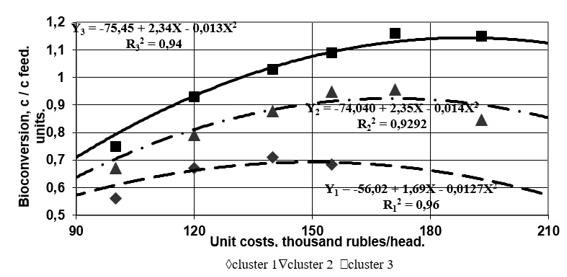 Dependence of the feed bioconversion ratio on unit costs