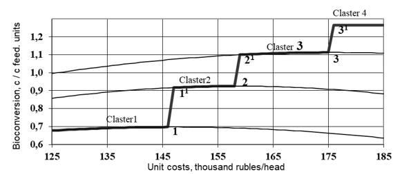 Dynamics of innovative development of production