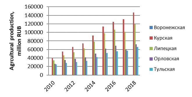 Agricultural products in farms of all categories by oblasts for 2010 - 2018, million RUB