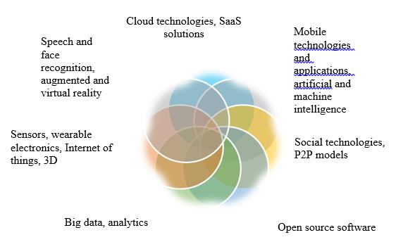 Areas of technological breakthrough in the IT industry