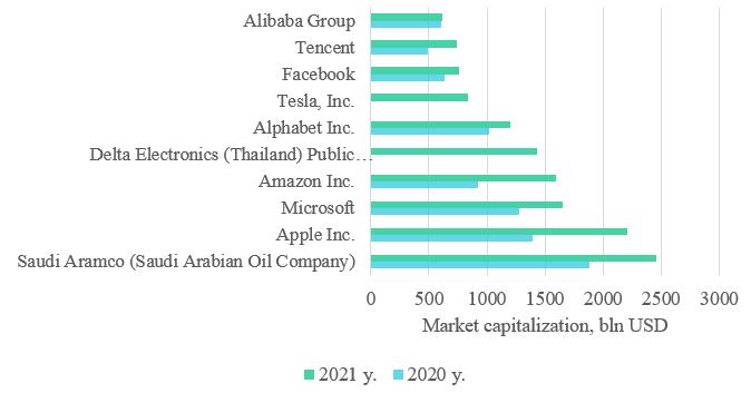 Market capitalization indicator (at the beginning of the year) of the most expensive companies in the world