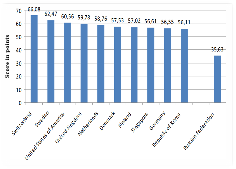 Comparative analysis of ratings of innovative development of 10 leading countries and Russia
      in the GII-2020 system (Global Innovation Index,
      2020)