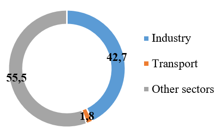 Electricity consumption in the world (%)