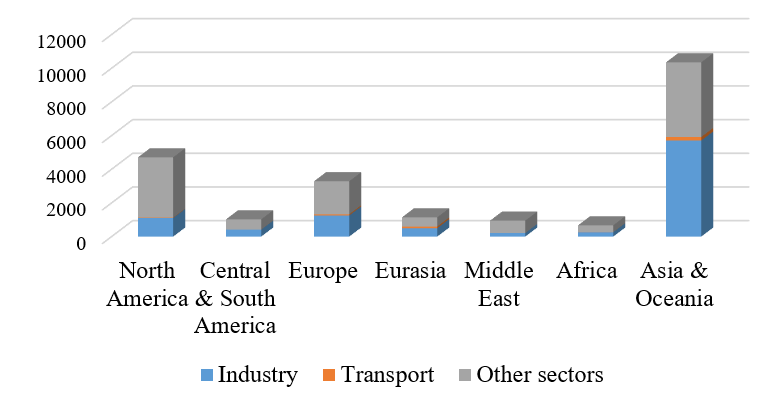 Regional structure of electricity consumption, billion kW·h (%)