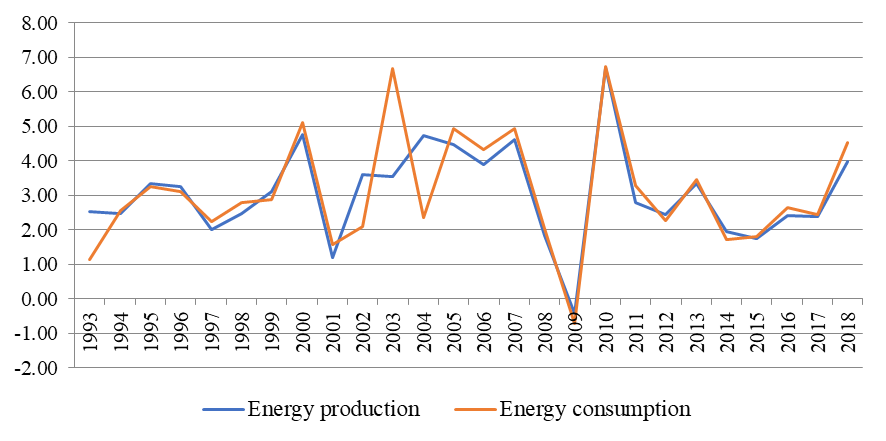 Growth rates of electricity production and consumption in 1993-2018 (%)