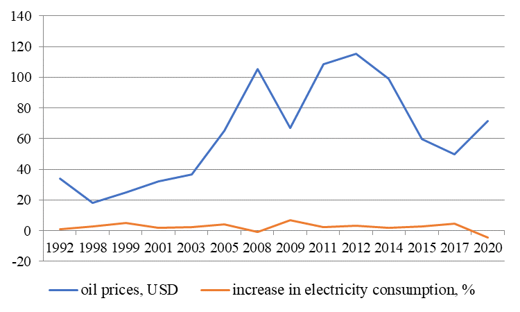 Oil prices (USD) and the growth rate of electricity consumption (%) in 1992-2020 (with a time lag of 1 year)