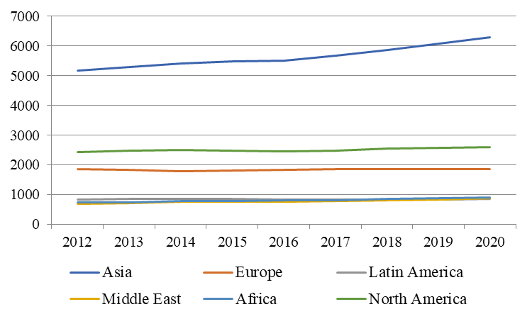 Energy consumption dynamics by world regions in 2011-2020 (Mtoe)