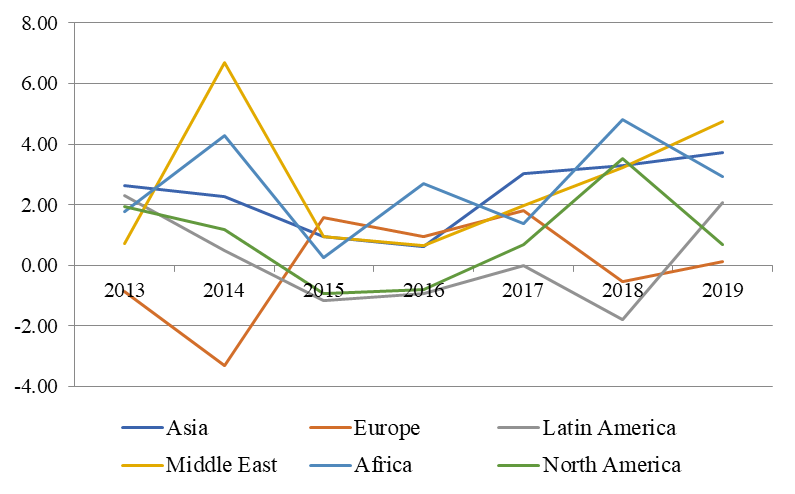 Increase in energy consumption by world regions in 2011-2020 (%)