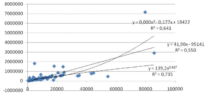 Correlation field for volume of electricity consumed and Gross regional product