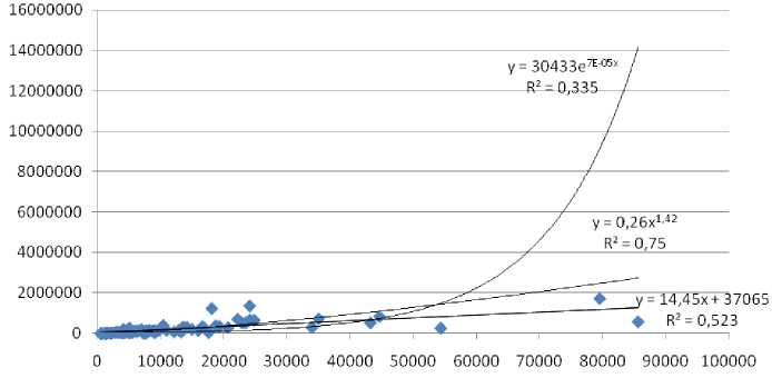 Correlation field for the industrial output and the amount of electricity consumed