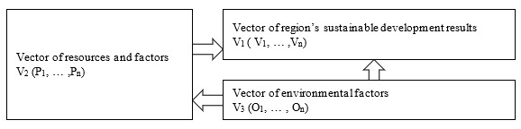 The relation model of sustainable development indicators