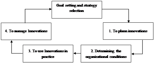 Scheme of innovation management in industrial enterprises (Ilenkova & Goksberg, 1997)
