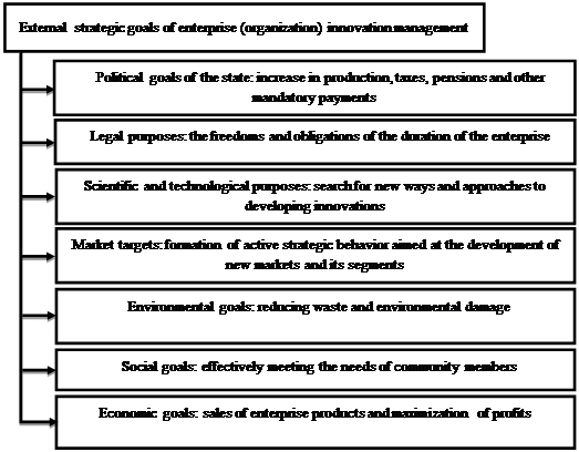 External strategic goals of enterprise innovation management (Ogolevoy, 2002)