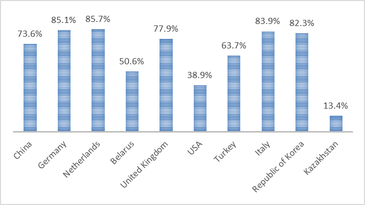 Share of fuel and energy products in the export structure of Russia in 2018