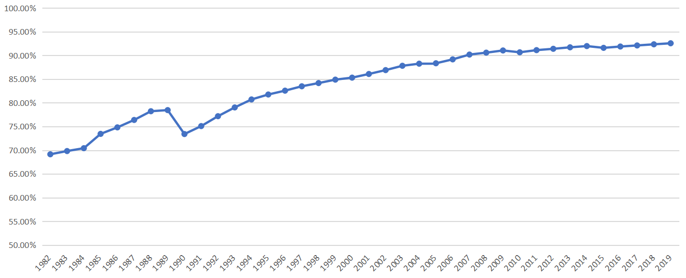 The indicator of industrial structure upgrading in China from 1982 to 2019. Source: China Statistical Yearbook