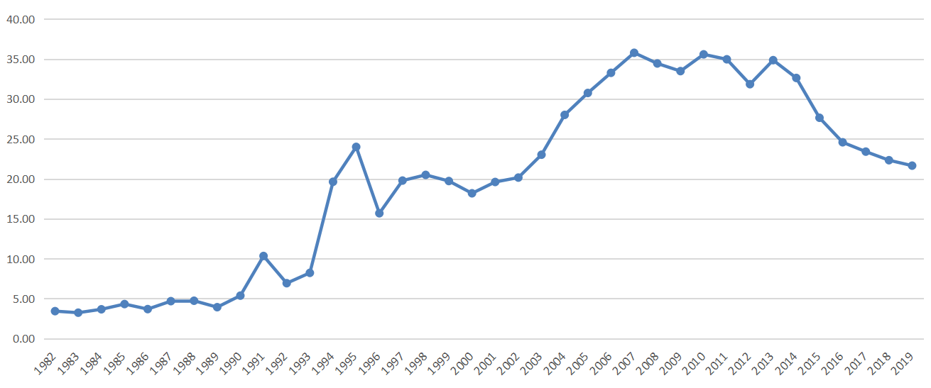 The degree of financial openness from 1982 to 2019