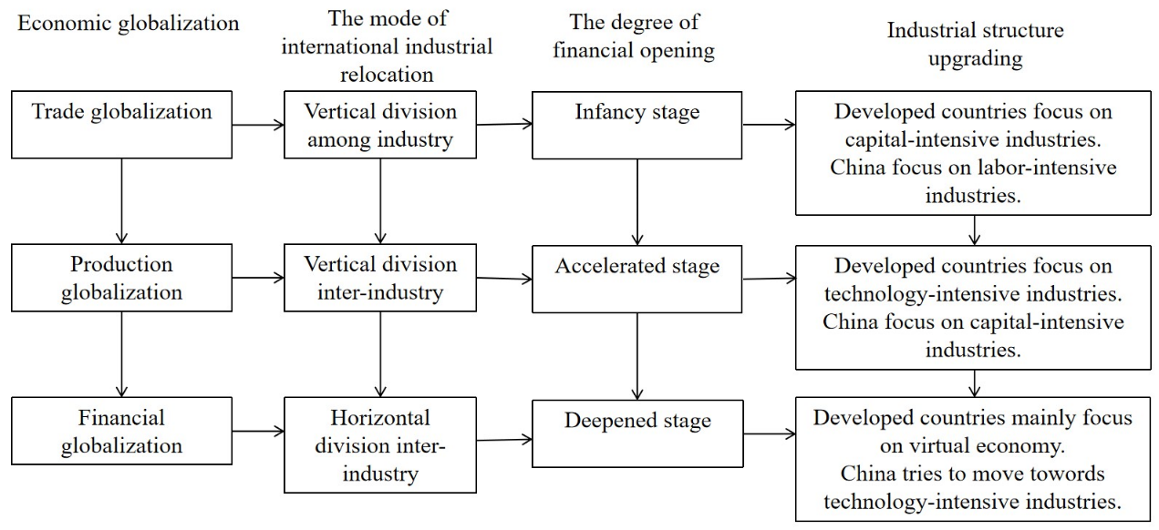 The co-evolution of financial opening and industrial structure upgrading