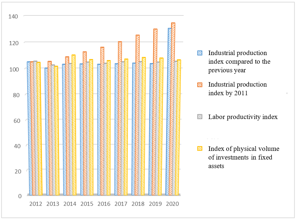 Development trends of industrial production indices, labor productivity, physical volume of
      investments in fixed assets. Source: (Federal State Statistic
       Service, 2021)