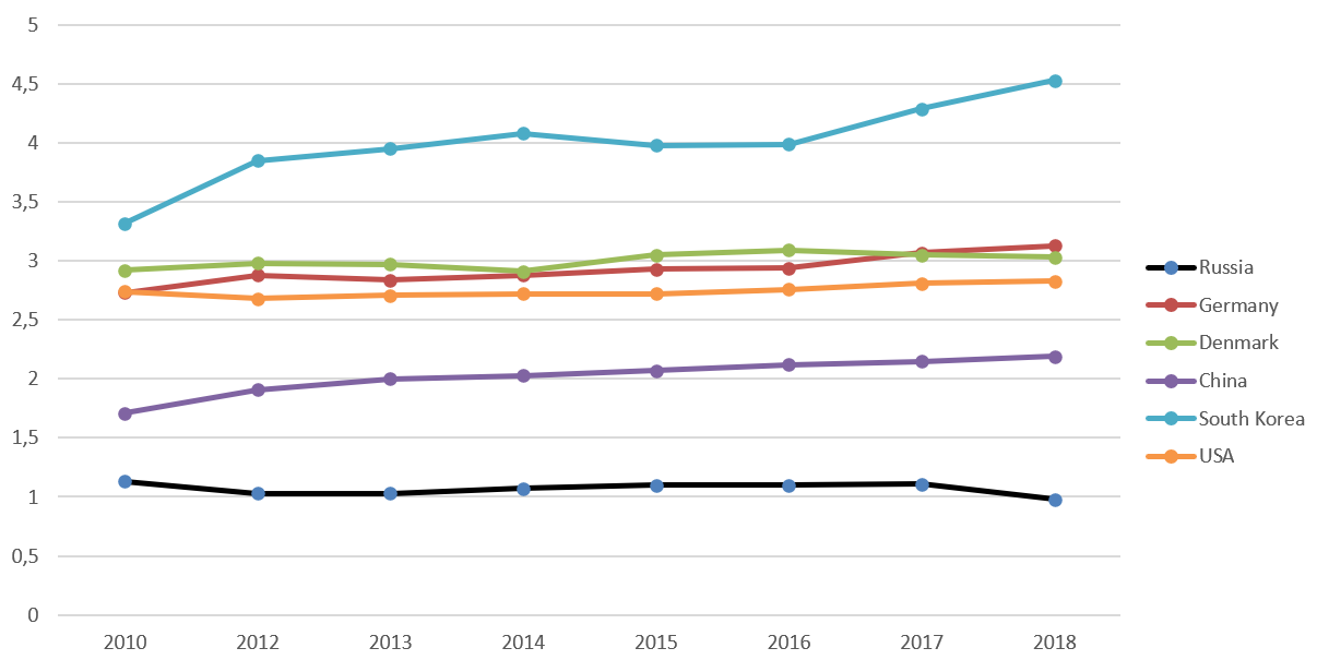 Internal expenditures on research and development, % of GDP. Source: (Federal State Statistic Service, 2019)