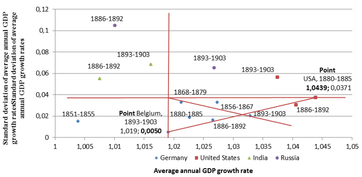 Economic development of the Germany, USA, India and Russia in the period 1851-1903