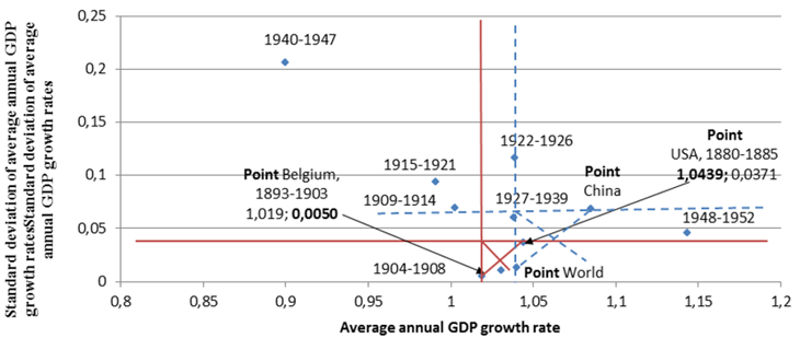 Economic development of the Germany in the period 1904-1952