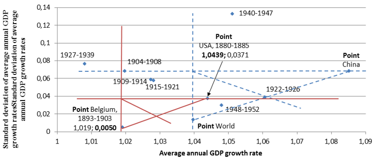 Economic development of the USA in the period 1904-1952
