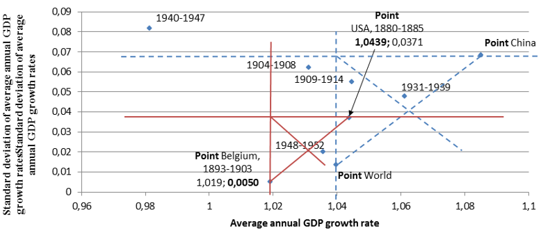 Economic development of the Russia in the period 1904-1952