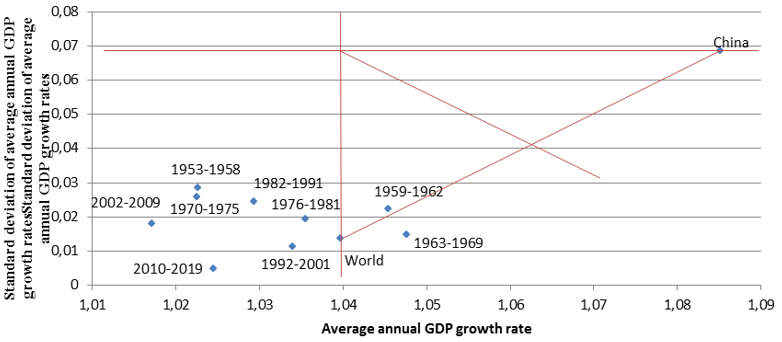 Economic development of the USA in the period 1953-2019