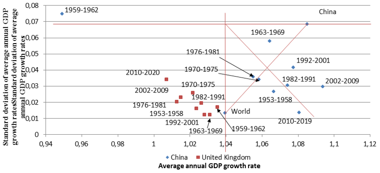 Economic development of the United Kingdom and China in the period 1953-2020