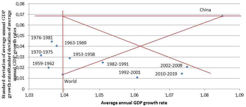 Economic development of the India in the period 1953-2019