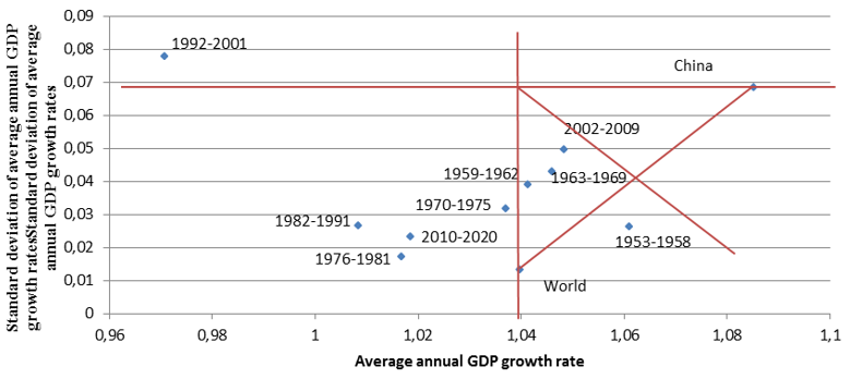 Economic development of the Russia in the period 1953-2020