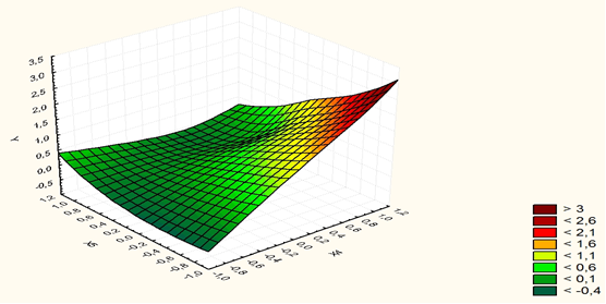 Function of correlations between the financial stability and the balance of internal
      processes of the economic potential of the production cluster