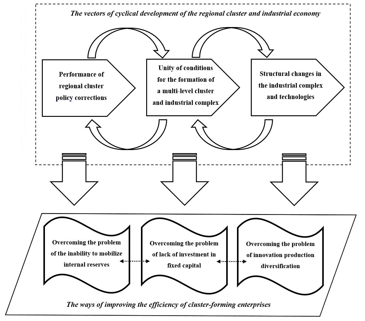  Integration model of balanced scorecard parameters for evaluation and management of the
      economic potential efficiency of cluster-forming enterprises and the production cluster