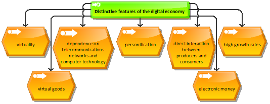 Distinctive features of the digital economy. Source: Compiled by the authors