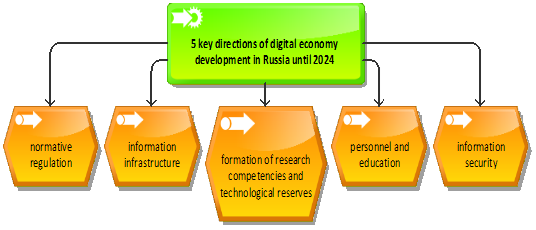 Key directions of digital economy development in the Russian Federation until 2024