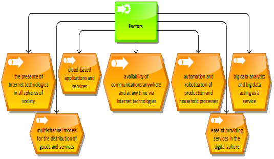 Factors contributing to the development of the digital economy. Source: Compiled by the authors