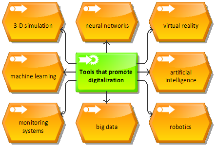 Digitalization tools