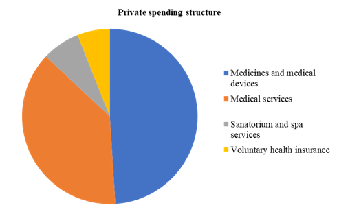 Structure of private spending in Russia in 2018