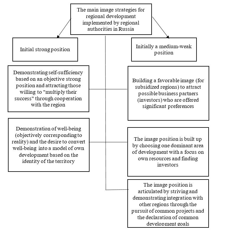 The main image strategies for regional development implemented by regional authorities in Russia (Bodrova & Loginov, 2017