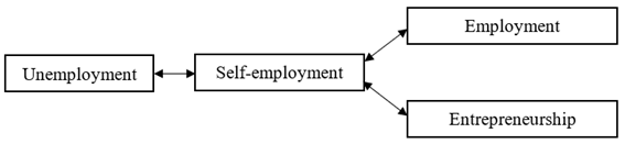 The place of self-employment among its forms in the labor market