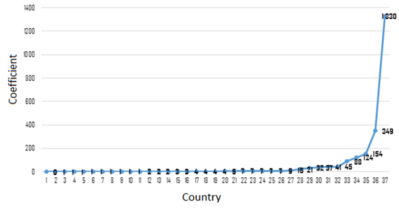 Graphical visualization of clustering coefficients