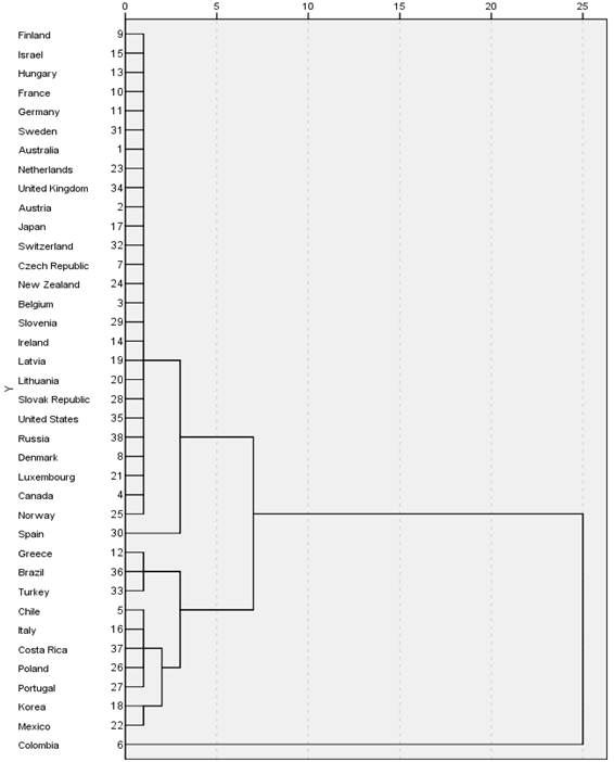 Dendrogram using the method of intergroup connections (combining clusters by scaled distance)