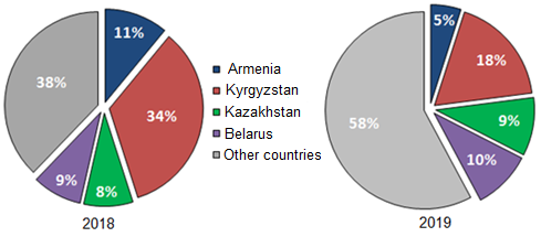The share of citizens who arrived in Saint Petersburg from the EAEU countries, %