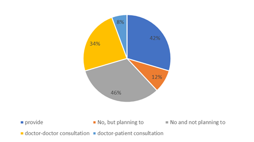 Distribution of responses to the question regarding the provision of telemedicine services by commercial organizations, % (EY Russia, 2020)
