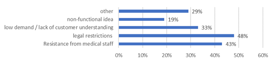 Distribution of opinions regarding constraints in the development of telemedicine projects, % (EY Russia, 2020)