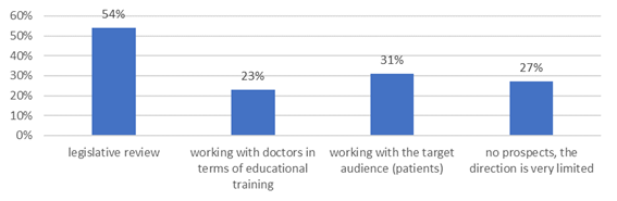 Distribution of respondents' answers regarding overcoming constraints in implementing telemedicine projects, % (EY Russia, 2020)