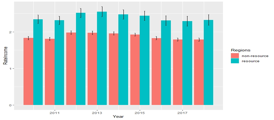 Indicator of income per capita in resource-dependent and non-resource regions for 2010-2018