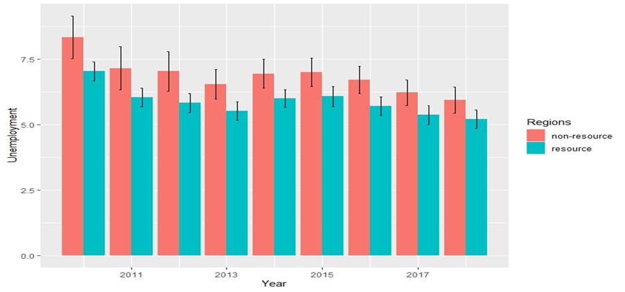 Unemployment indicator in resource-dependent and non-resource regions for 2010-2018